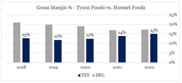 Tyson Foods margins