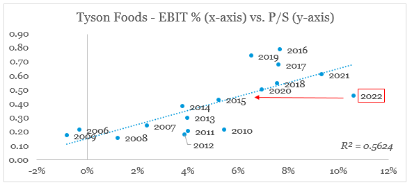 Tyson Foods valuation versus margins