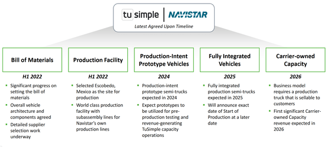 TuSimple Planned Commercialization Schedule