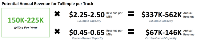 Potential TuSimple Revenue Goals Per Truck