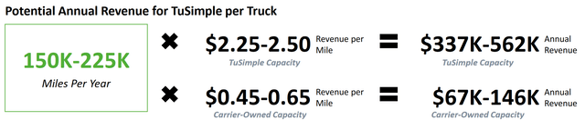 TuSimple potential revenue targets per truck