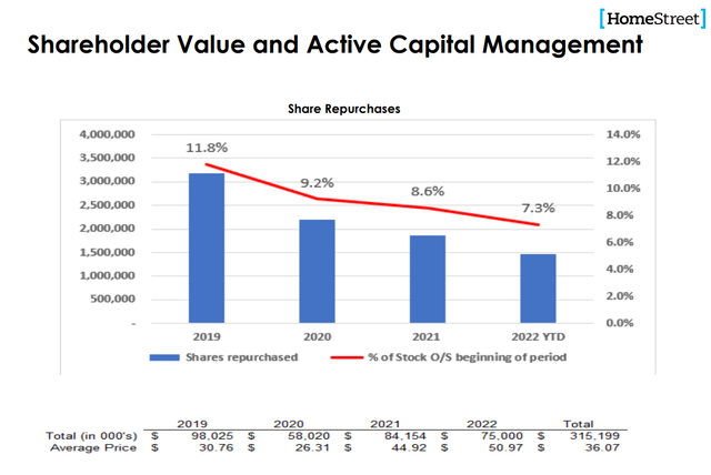 HomeStreet share buybacks