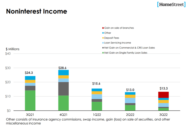 HomeStreet Noninterest Income