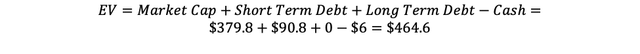 SPWH Enterprise Value