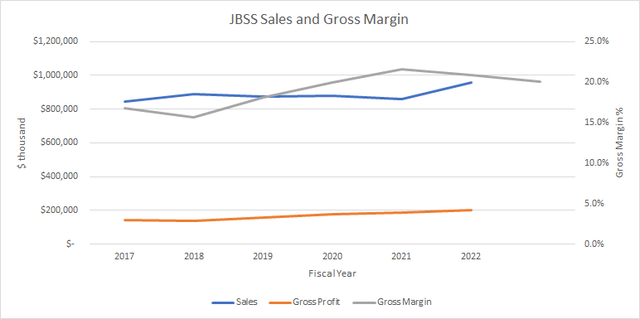 JBSS margins