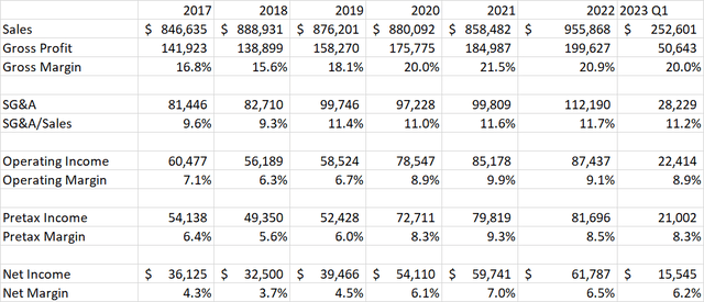 JBSS income statement data