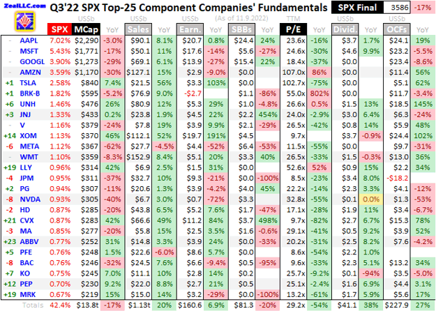 Q3'22 SPX Top-25 Component Companies' Fundamentals