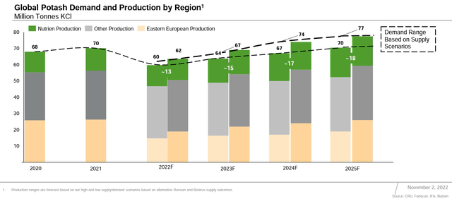 Chart showing potash demand/supply projections to 2025