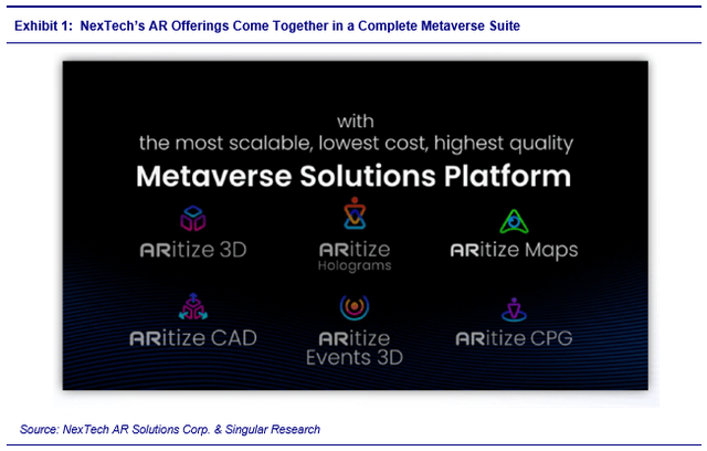 Graph showing NexTech's Metaverse Solutions Platform