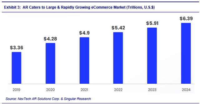 Chart showing AR eCommerce Market