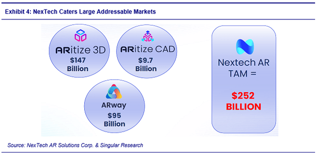 Chart showing NexTech addressable market