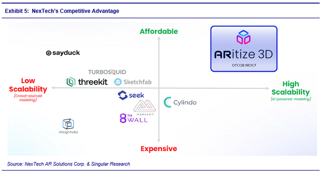 Chart showing NexTech's competitive advantage