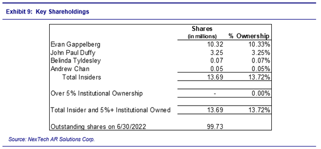 Chart showing key shareholders