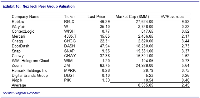 Chart showing peer group valuation