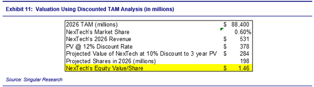 Chart showing discounted TAM analysis