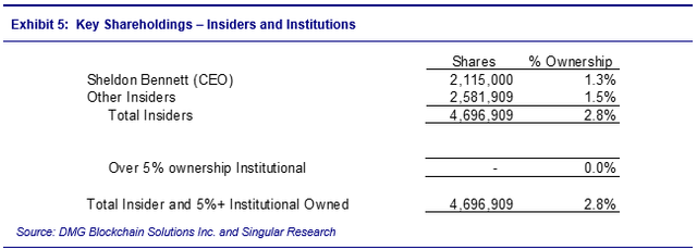chart showing key shareholders
