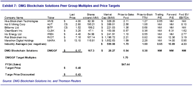 chart showing peer group multiples