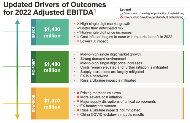 FMC 3Q22 Earnings