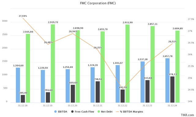 FMC financials
