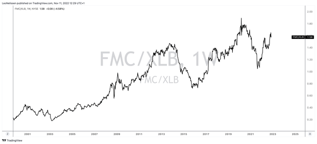 TradingView (FMC/XLB Ratio)
