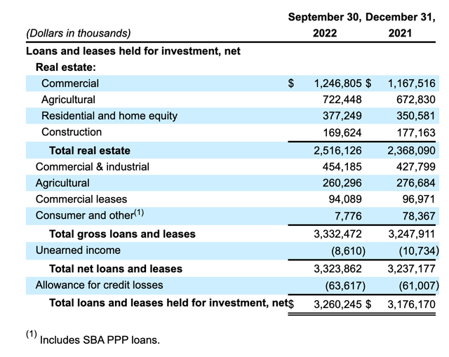 Farmers & Merchants Bancorp Loan Book Q3 2022 versus Q4 2021