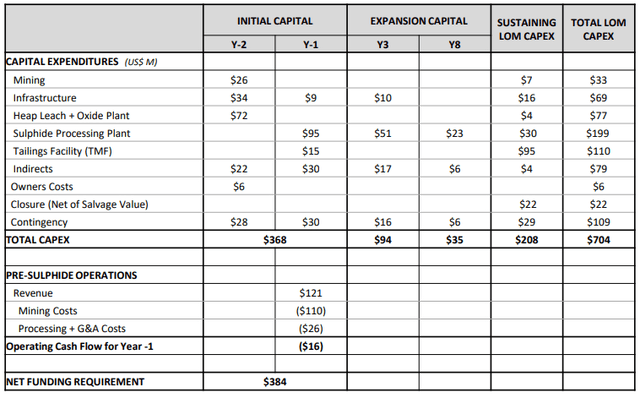 Cordero initial capex