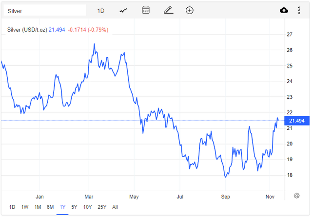 Silver prices