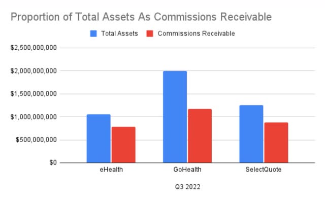 Proportion of Total Assets As Commissions Receivable