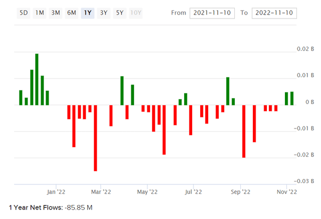 FIDU ETF Net Fund Flows