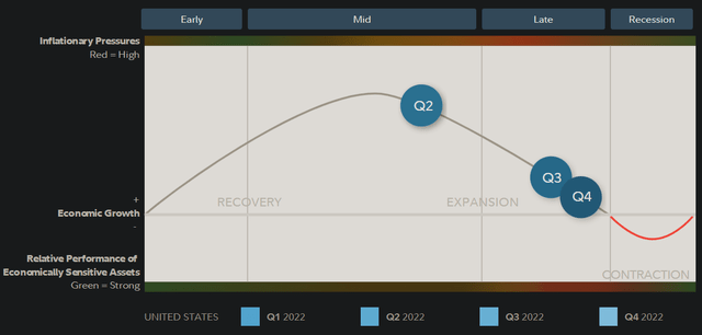 United States Business Cycle Positioning as of Q4 2022