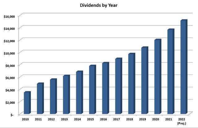 dividends by year