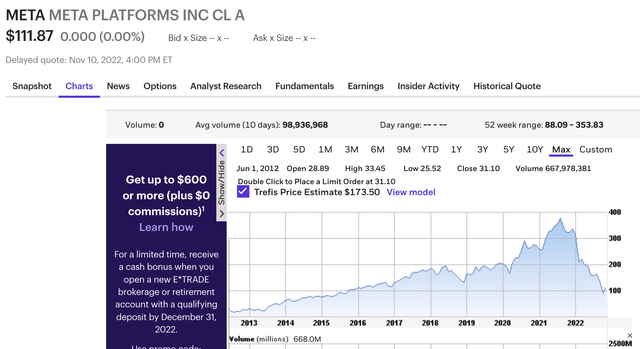 Stock Chart for Meta Platforms (<a href='https://seekingalpha.com/symbol/META' title='Meta Platforms, Inc.'>META</a>)