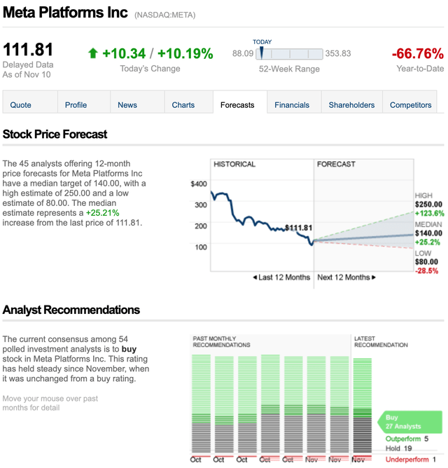 Stock Price Forecast for Meta Platforms (<a href=