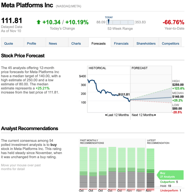 Stock Price Forecast for Meta Platforms (<a href='https://seekingalpha.com/symbol/META' title='Meta Platforms, Inc.'>META</a>)