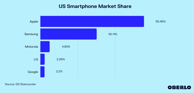 US Smartphone Market Share