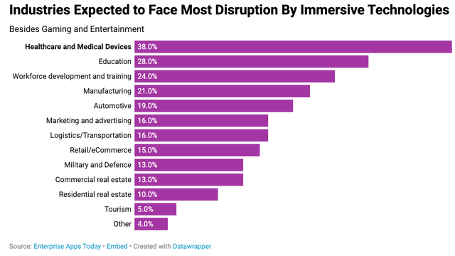 Industries Expected to Face Most Disruption By Immersive Technologies