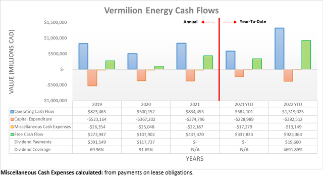 Vermilion Energy Cash Flows