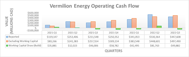 Vermilion Energy Operating Cash Flow