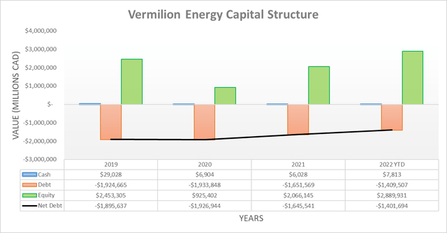 Vermilion Energy Capital Structure