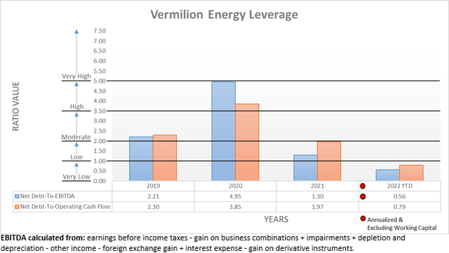 Vermilion Energy レバレッジ比率