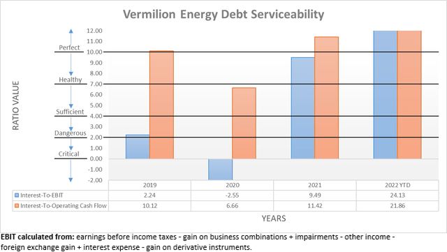 Vermilion Energy Debt Serviceability