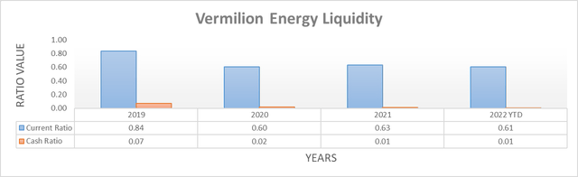 Vermilion Energy Liquidity