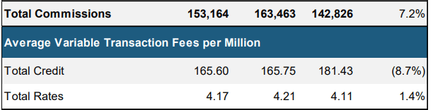 Transaction Fee Trend