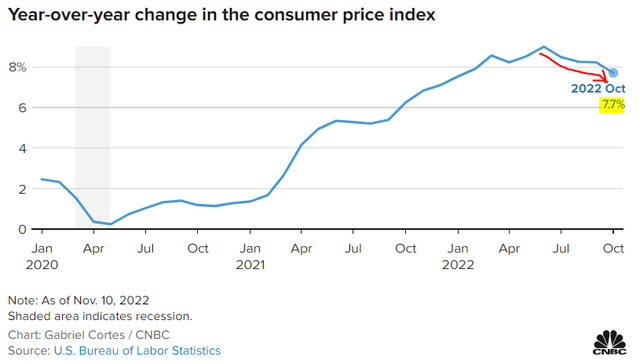 Inflation has peaked