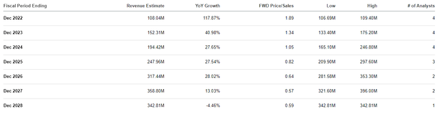 Xeris Annual Revenue Estimates