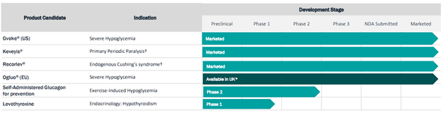 Xeris Biopharma Pipeline