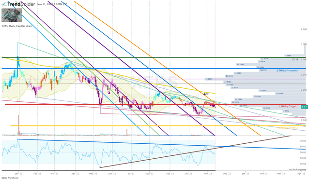 XERS Daily Chart