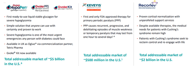 Xeris Biopharma Products and Markets