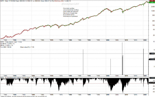 S&P 500 Chart with Daily Returns Larger than 5.5%