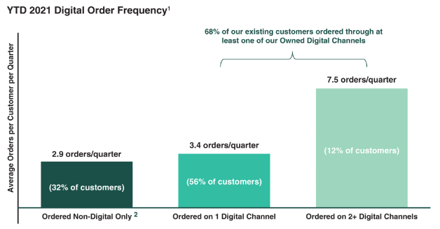 DIgital growth